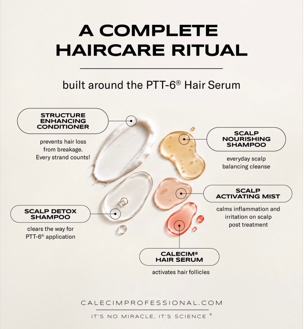 Diagram of the CALECIM haircare ritual built around the PTT-6 hair serum, showing the detox shampoo, nourishing shampoo, activating mist and structure enhancing conditioner